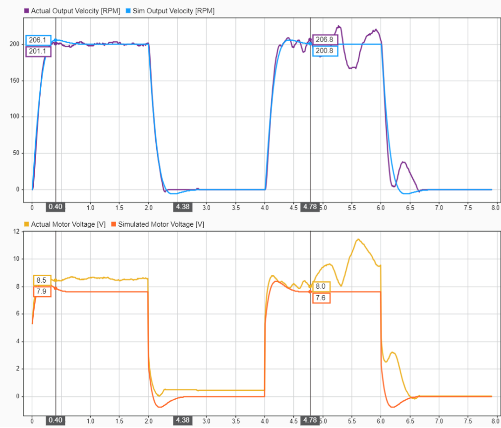 Figure 2: Hardware test results showing velocity tracking and motor voltage response on Arduino Mega 2560